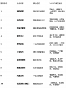 要只听“E0级”